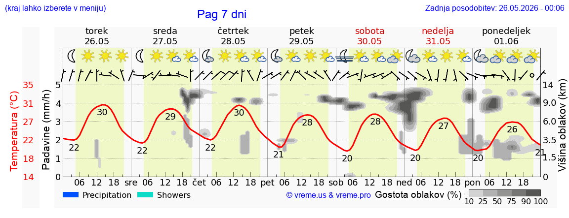 Vreme 7 dni