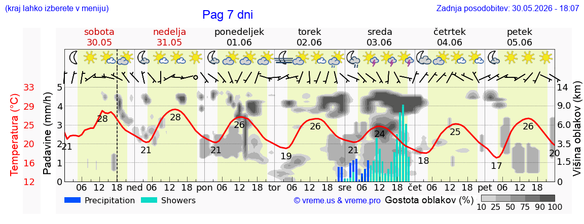 Vreme 7 dni