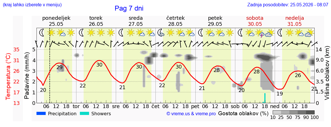 Vreme 7 dni
