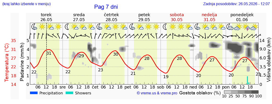 Vreme 7 dni