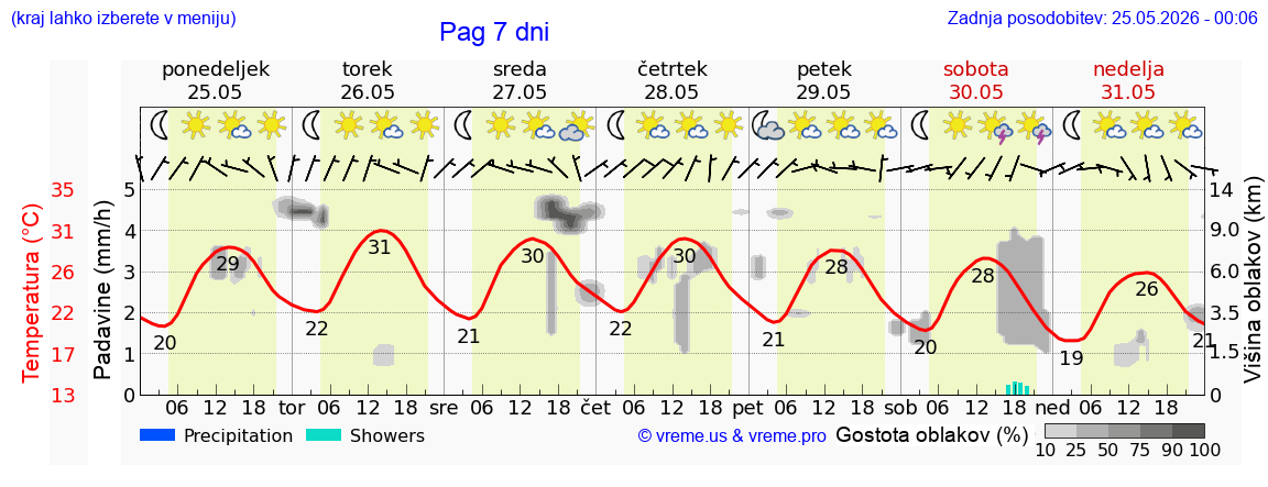 Vreme 7 dni