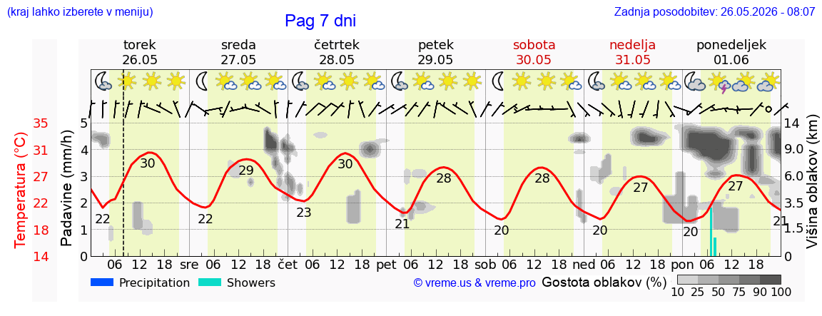 Vreme 7 dni