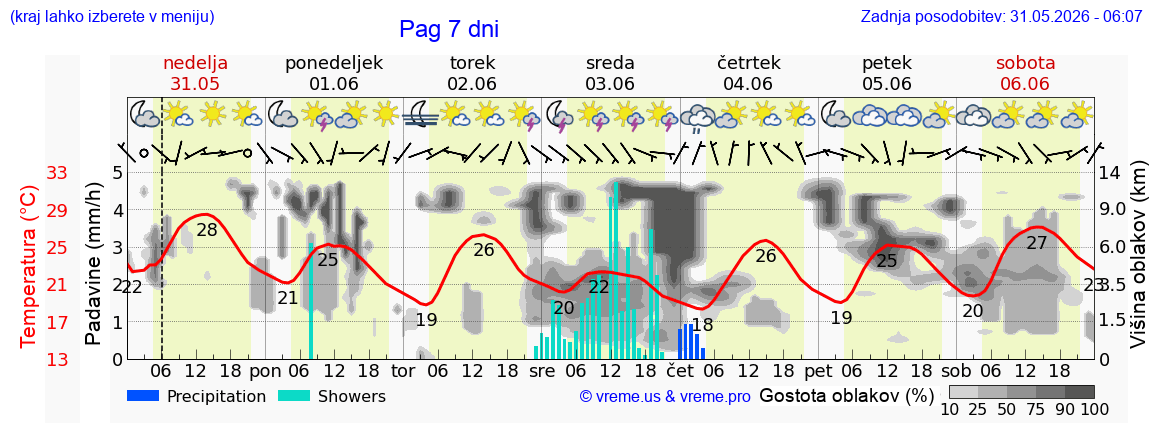 Wetter 7 Tage