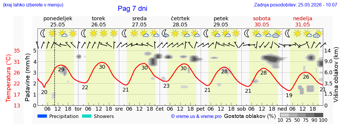 Vreme 7 dni