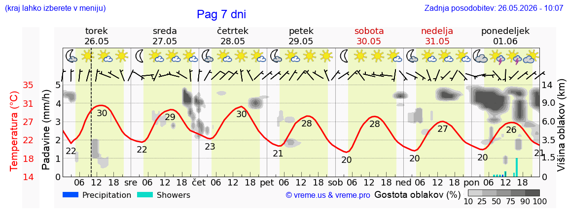 Vreme 7 dni