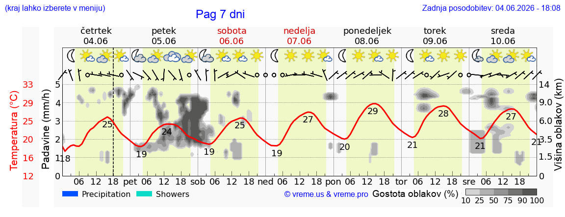 Wetter 7 Tage
