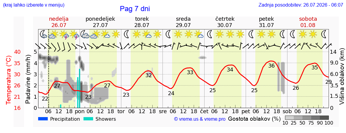 Vreme 7 dni