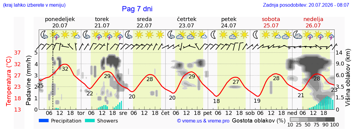 Vreme 7 dni