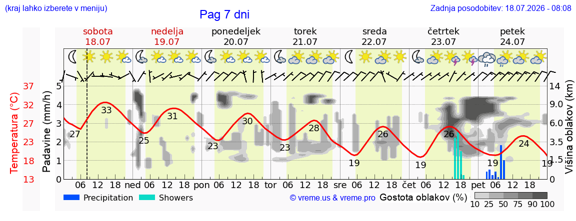 Vreme 7 dni