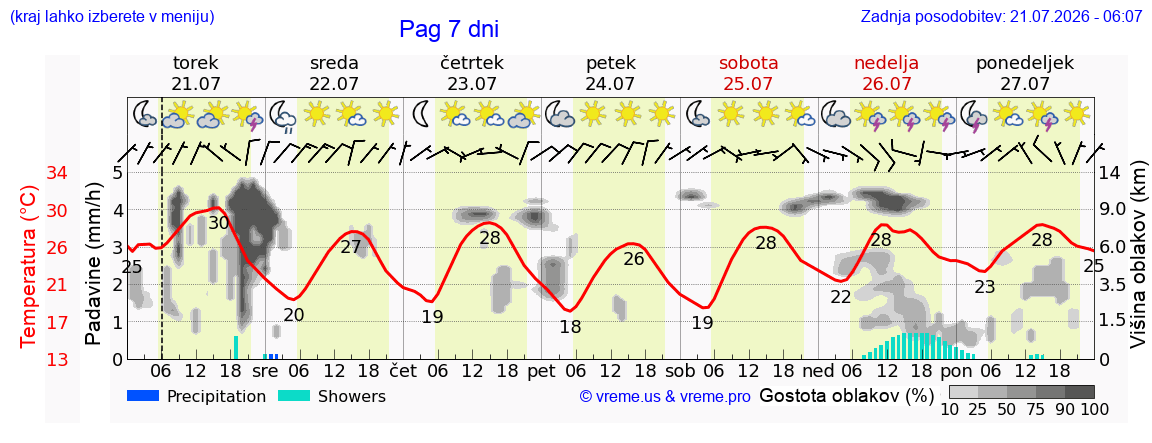 Vreme 7 dni