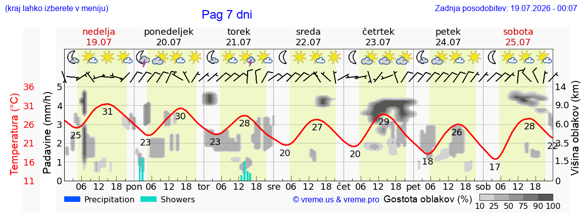Vreme 7 dni