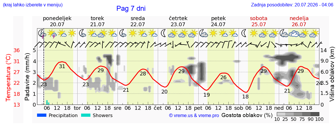 Vreme 7 dni