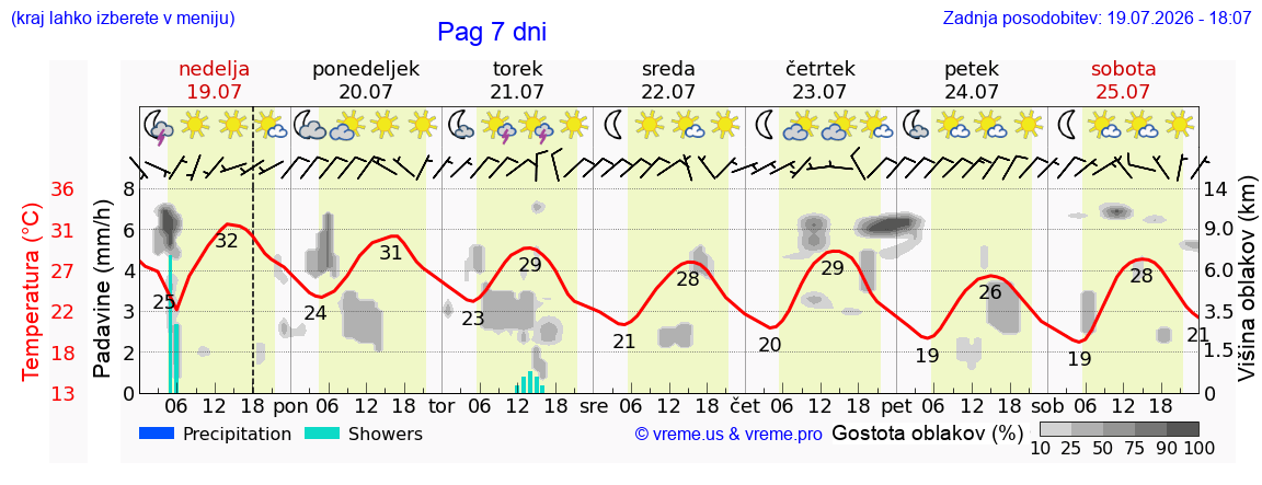 Vreme 7 dni
