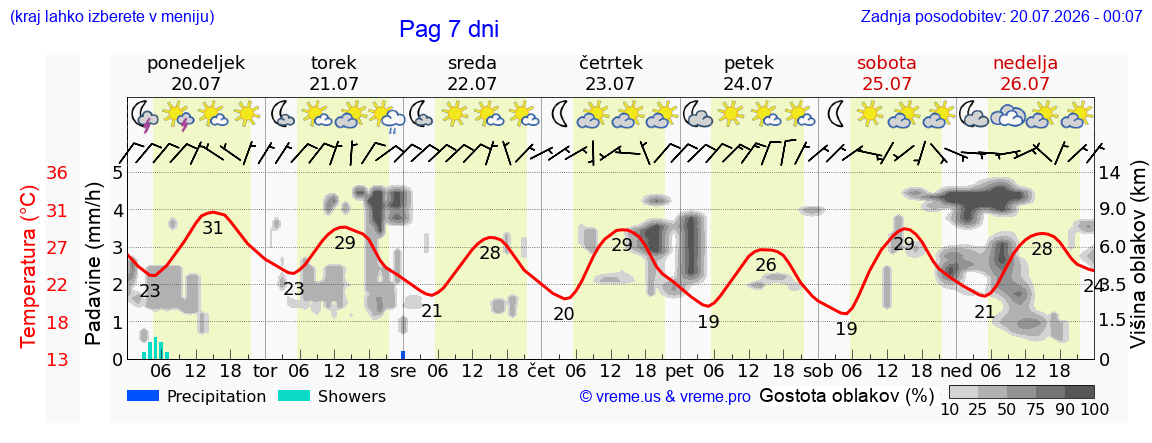 Vreme 7 dni