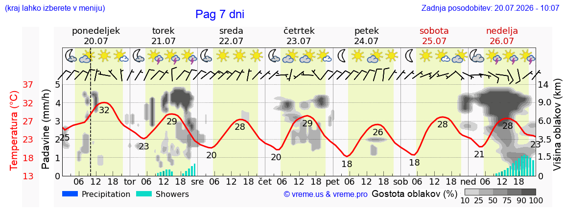 Vreme 7 dni