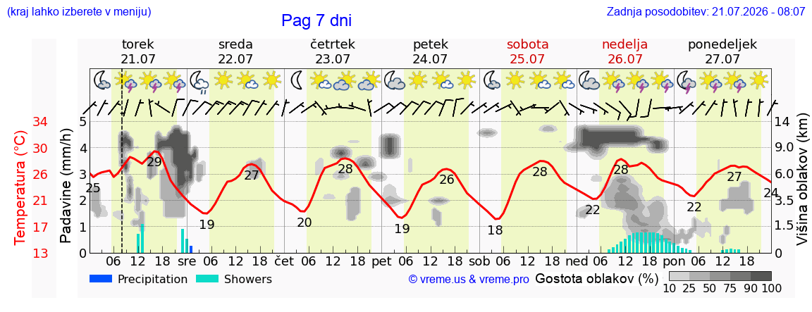 Vreme 7 dni