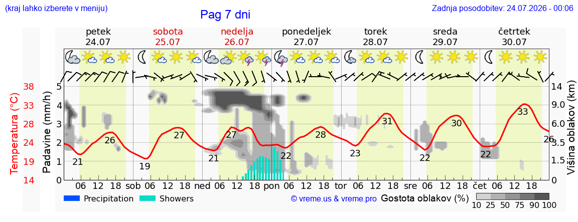Vreme 7 dni