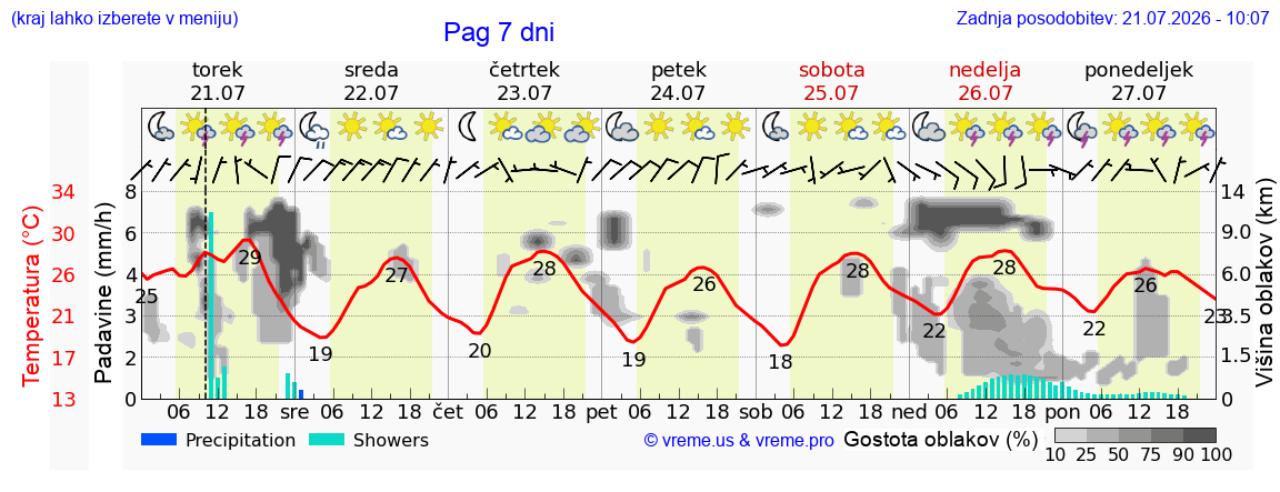 Vreme 7 dni
