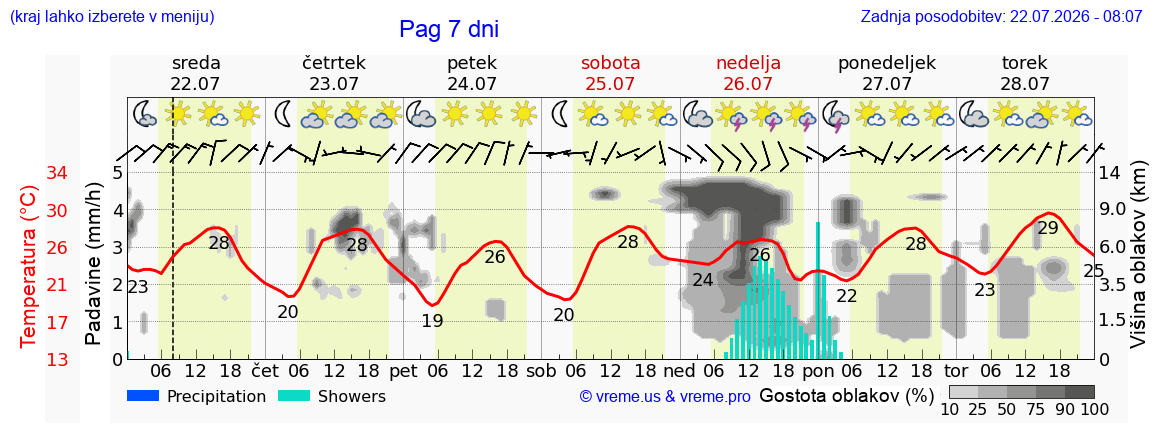 Vreme 7 dni
