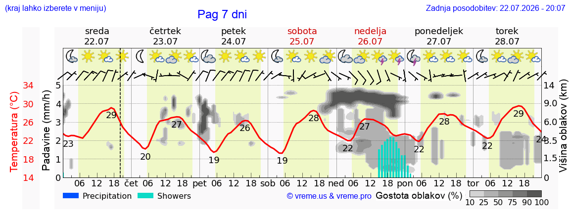 Vreme 7 dni