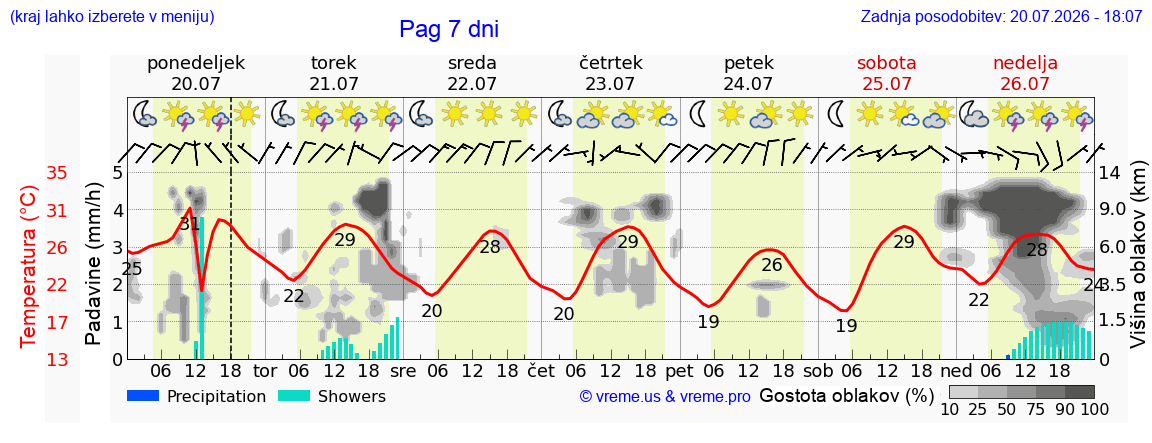 Vreme 7 dni