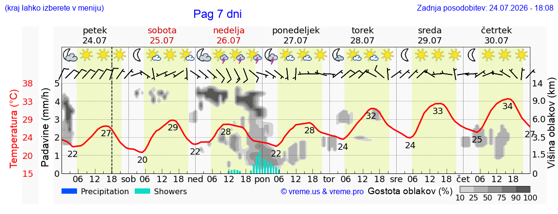 Vreme 7 dni