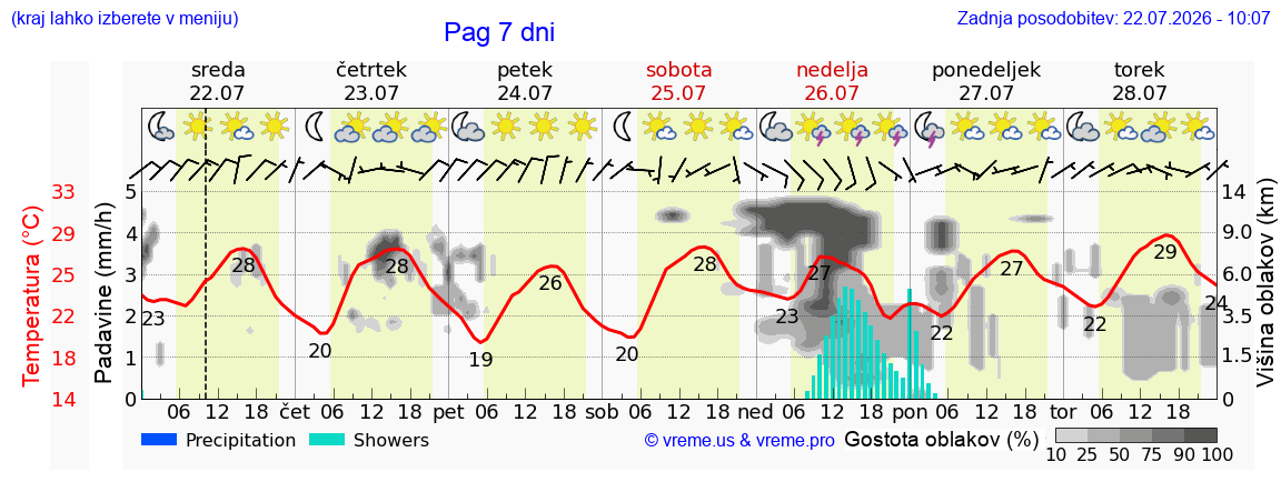 Vreme 7 dni