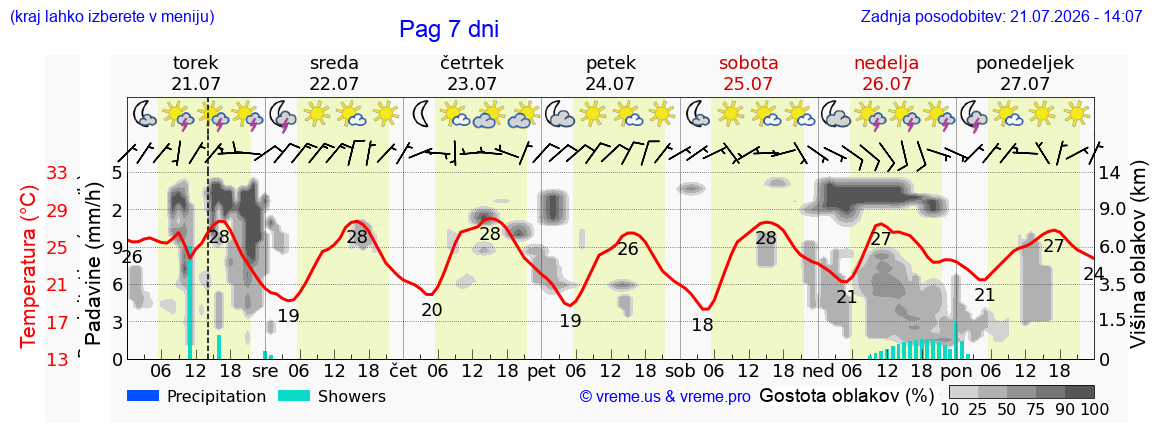 Vreme 7 dni
