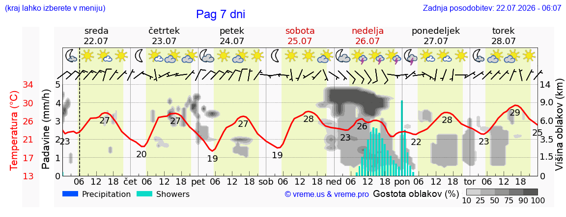 Vreme 7 dni