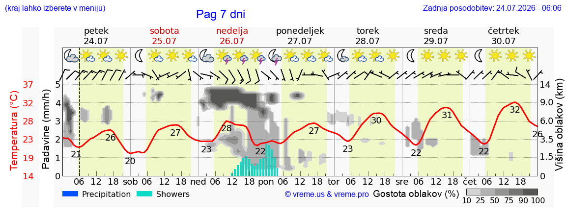 Vreme 7 dni