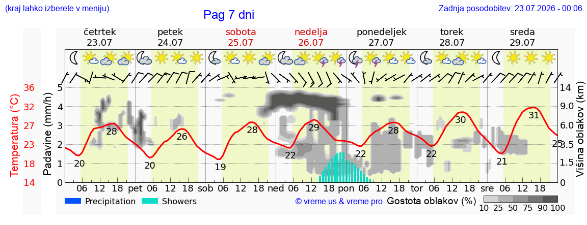 Vreme 7 dni