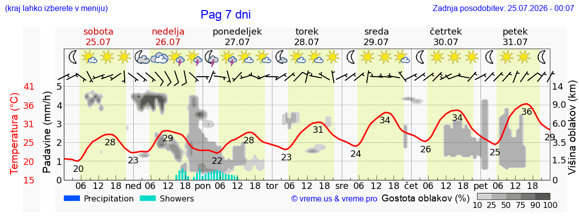 Vreme 7 dni
