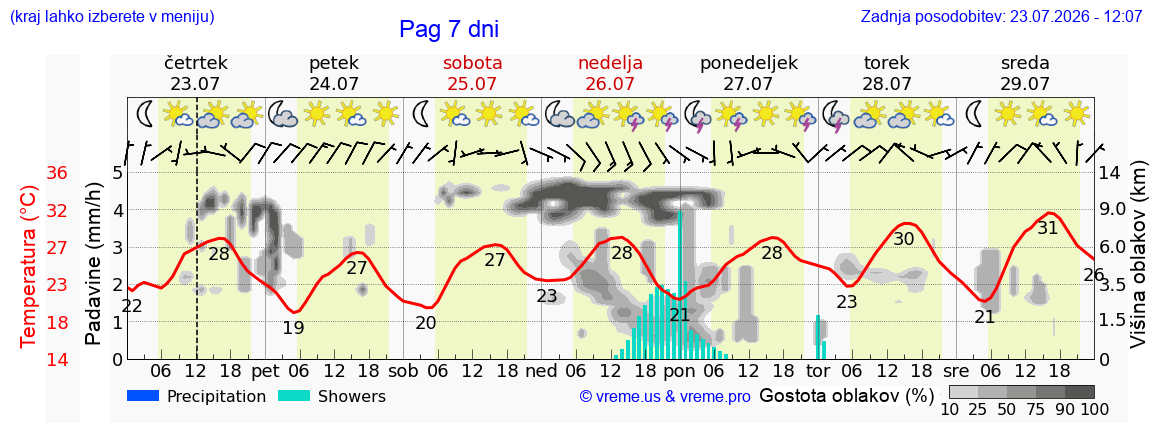 Vreme 7 dni