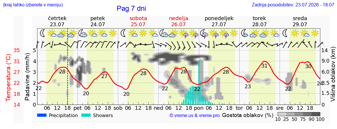 Vreme 7 dni