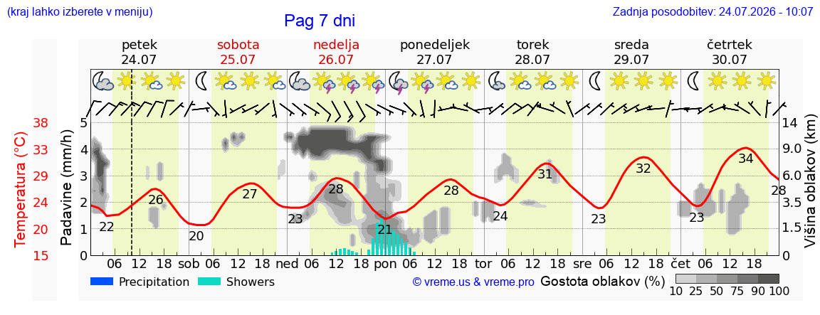 Vreme 7 dni