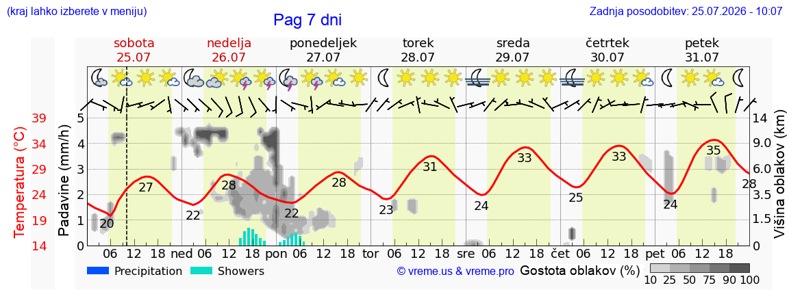 Vreme 7 dni