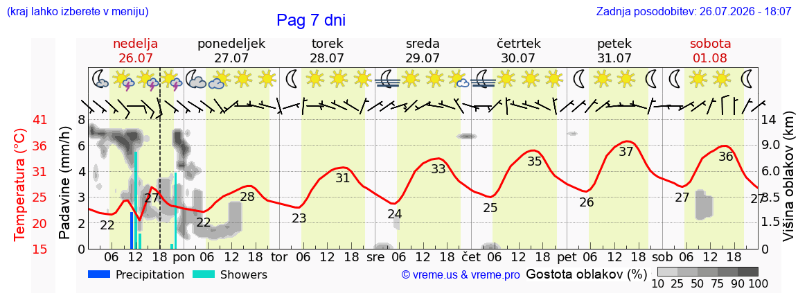 Vreme 7 dni