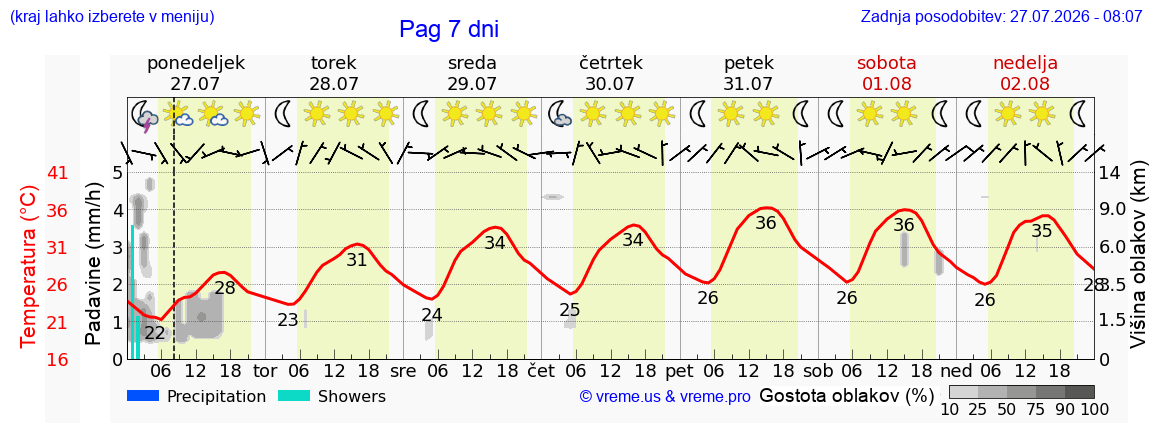 Vreme 7 dni