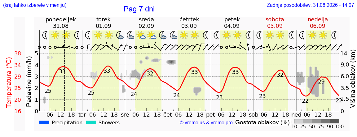 Vreme 7 dni