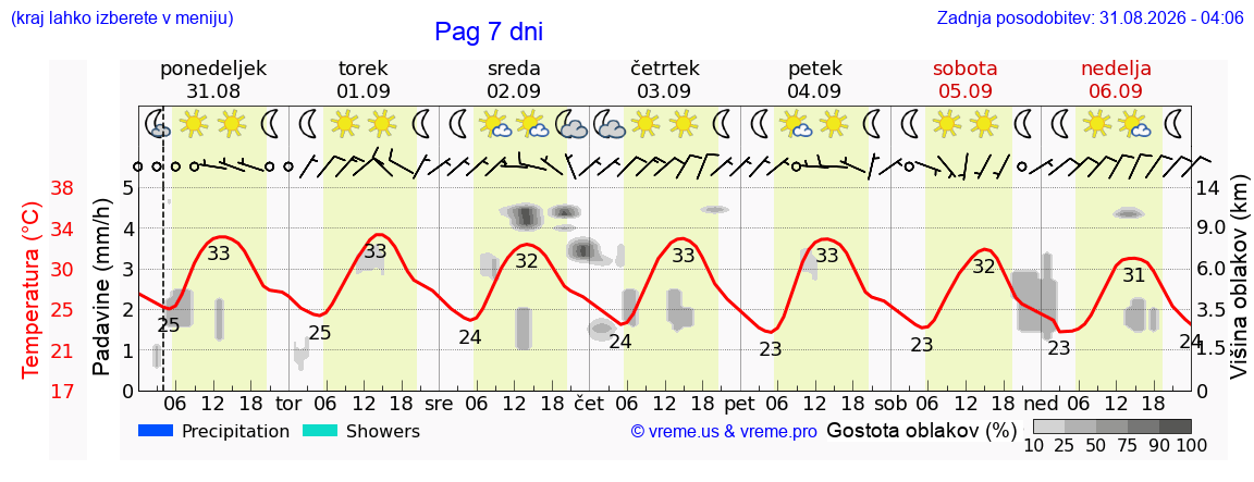 Vreme 7 dni