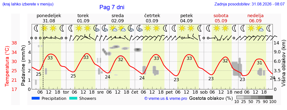 Vreme 7 dni