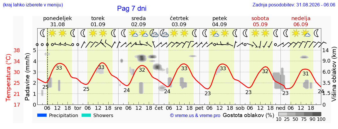 Vreme 7 dni