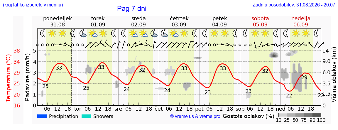 Vreme 7 dni
