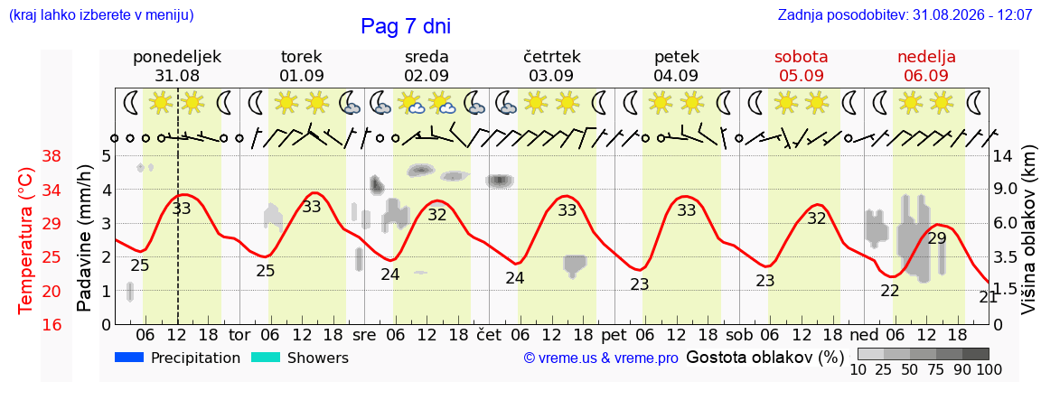 Vreme 7 dni