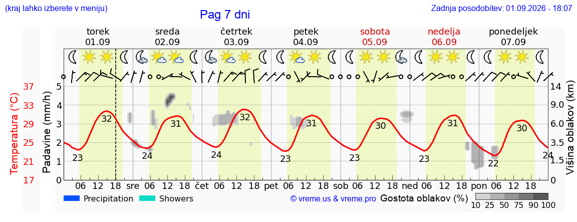 Vreme 7 dni