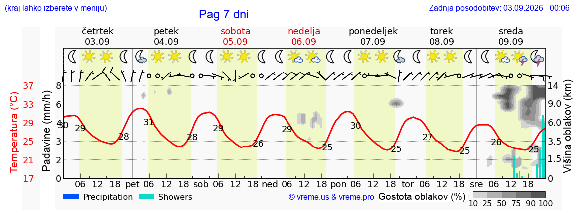 Vreme 7 dni