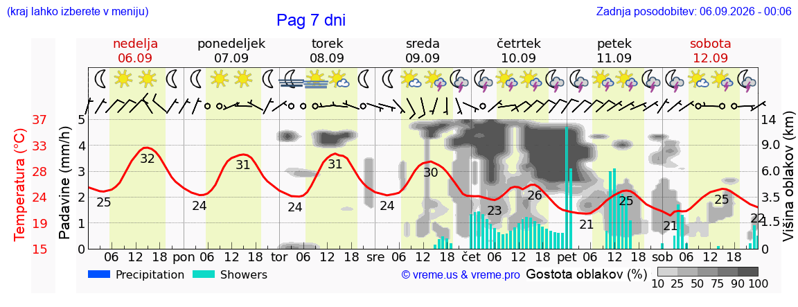 Wetter 7 Tage