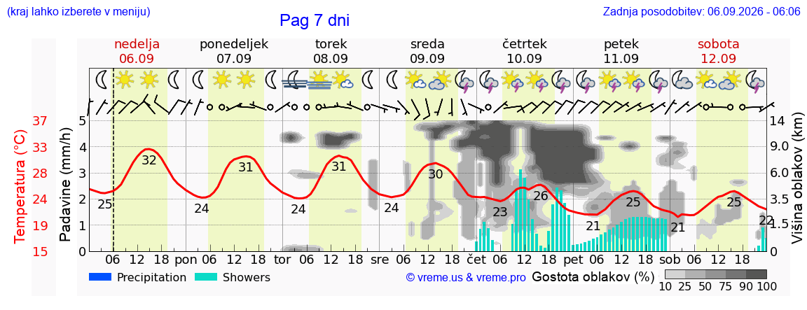 Wetter 7 Tage