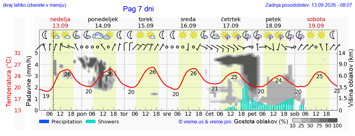 Vreme 7 dni