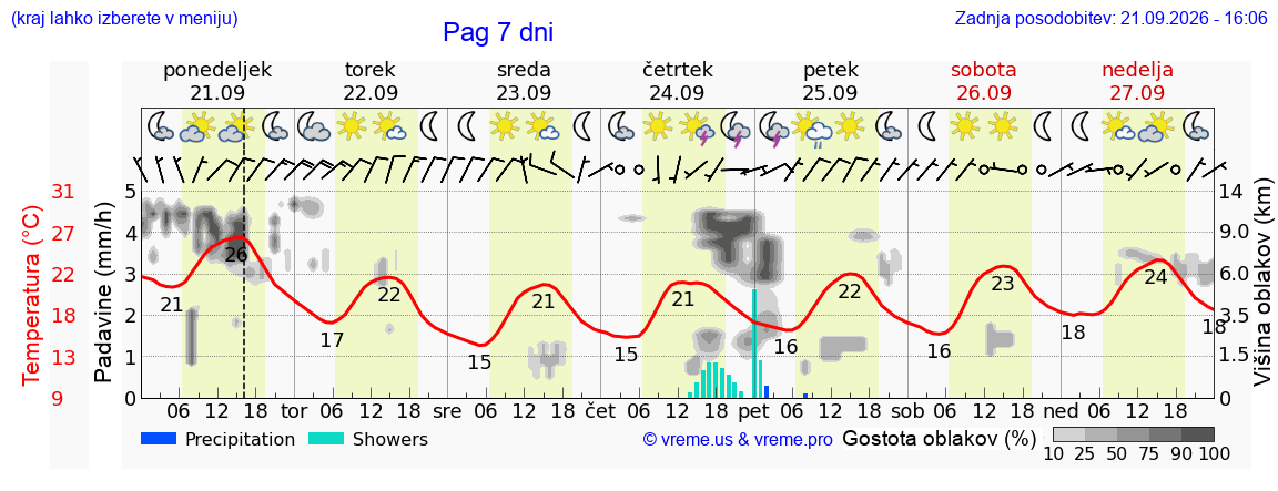 Wetter 7 Tage